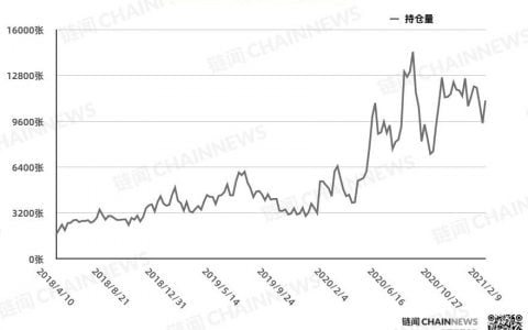 持仓周报全新升级，新增 7 项数据 2 张图表 | CFTC COT 比特币持仓周报