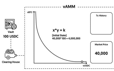 一文读懂 DeFi 衍生品协议 Perpetual ：它如何运作？如何使用？