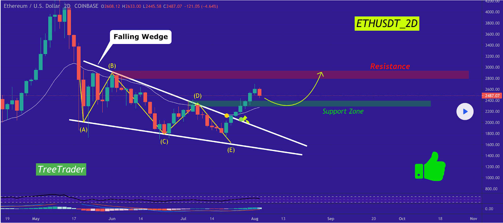 比特币（3.9 万美元）和以太坊（2.7 万美元）价格分析和趋势
