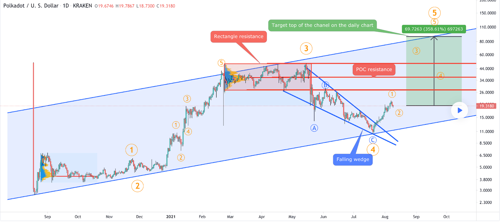 比特币和 Polkadot 价格分析和趋势