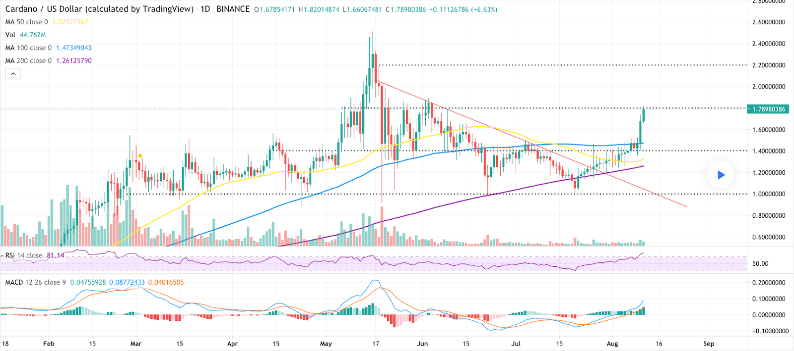 比特币和卡尔达诺价格分析和趋势