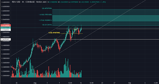 比特币（4.4 万美元）和 Ren（0.5 美元）价格分析