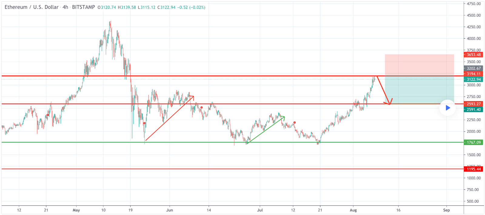 比特币 (k) 和以太坊 (
