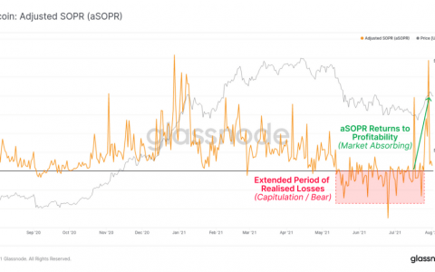 比特币分析：hodlers 获利，交易所看到大量资金流出