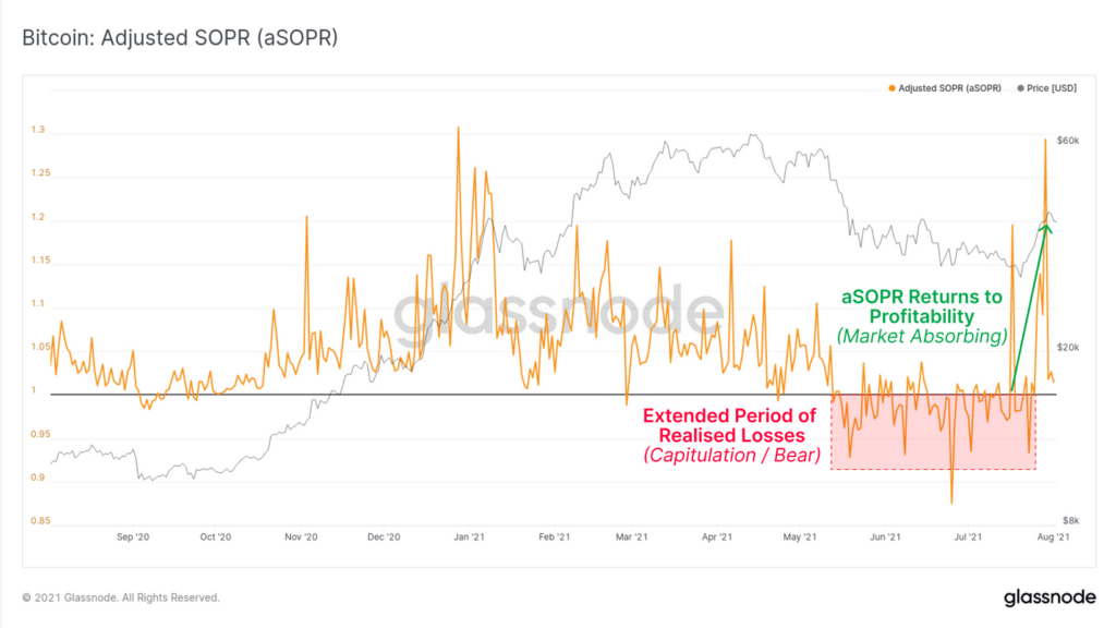 比特币分析：hodlers 获利，交易所看到大量资金流出