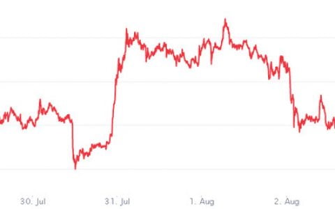 美国证券交易委员会主席的评测将比特币推至每周低点