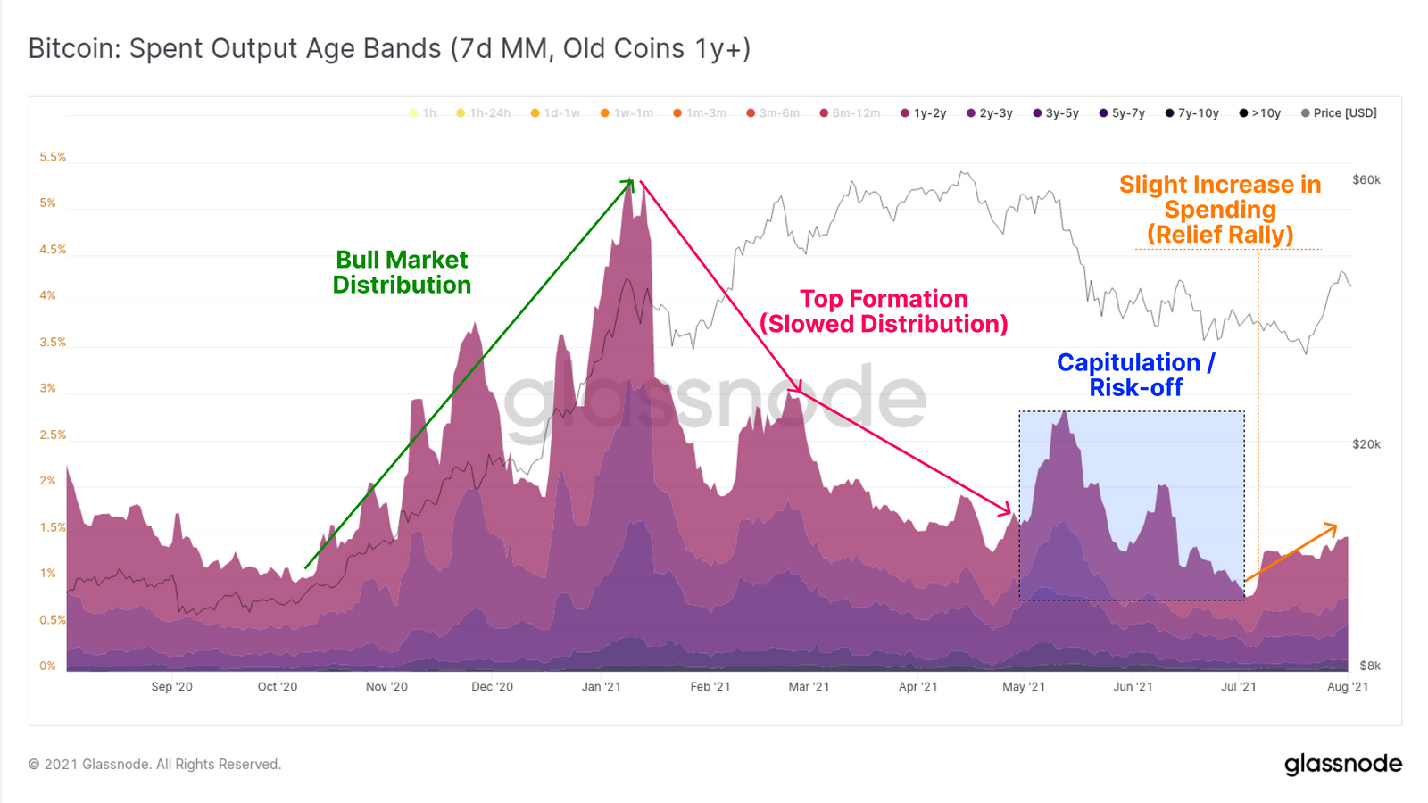 Glassnode 分析比特币近期的上涨 – 2 种价格情景