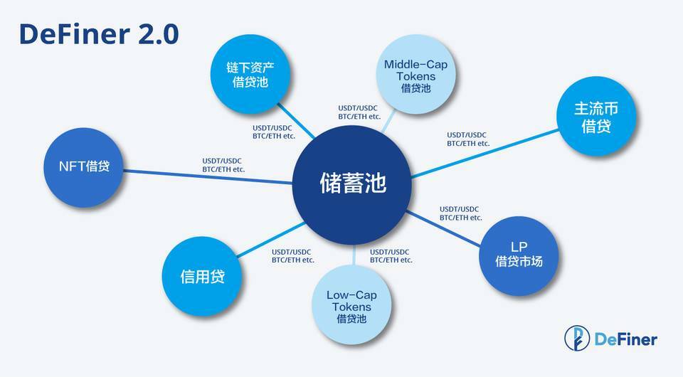 DeFi 借贷赛道百家争鸣，DeFiner 2.0 如何突围？