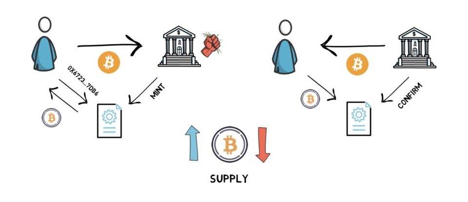 比特币锚定币超 15 万枚，了解 WBTC、tBTC、renBTC 与 sBTC