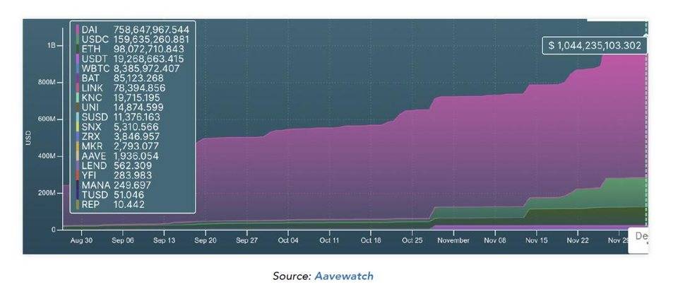 Messari 年度报告：2021 年 DeFi 世界十大看点