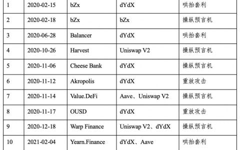 HashKey 曹一新：深入分析 DeFi 经济攻击的常见模式