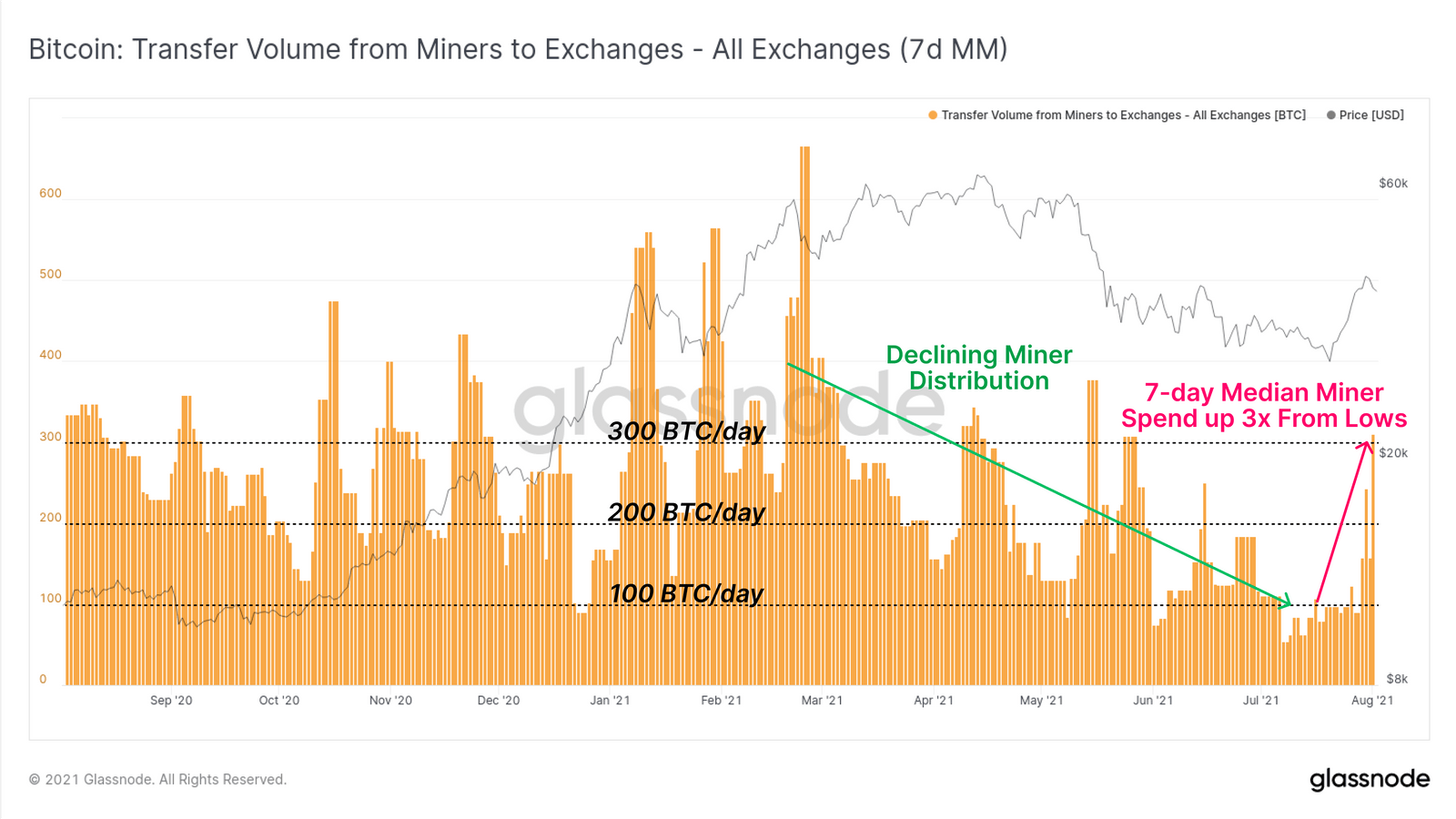 比特币网络 比特币网络数据就像“O”时代