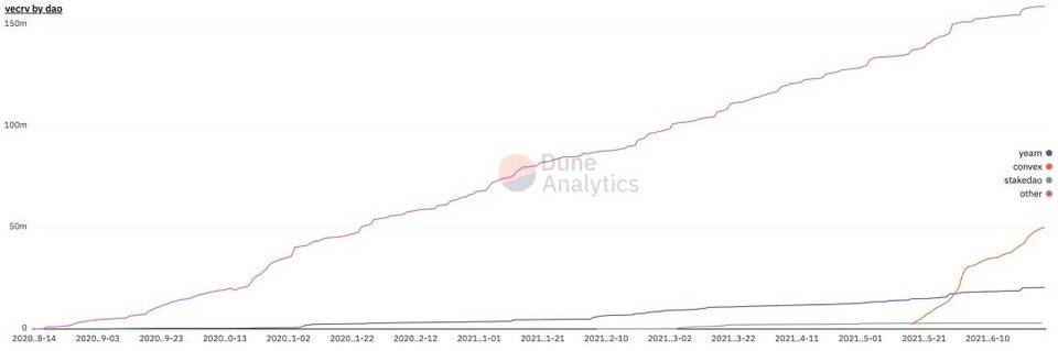 Curve 的权力游戏：Yearn、Convex 与 Stake DAO 谁会获胜？