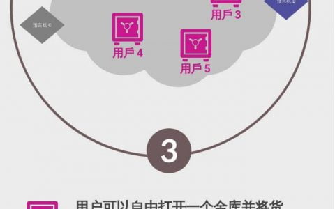 去中心化借贷是什么？技术概念介绍：递飞链上又如何引入开放式贷款