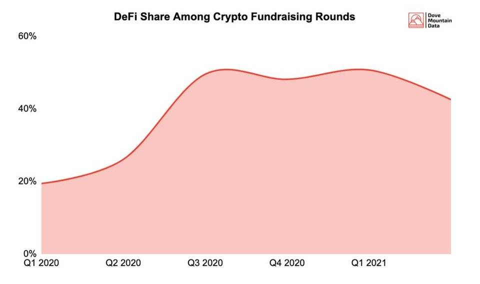 科学理解 DeFi 融资：普通投资者有哪些早期参与机会？