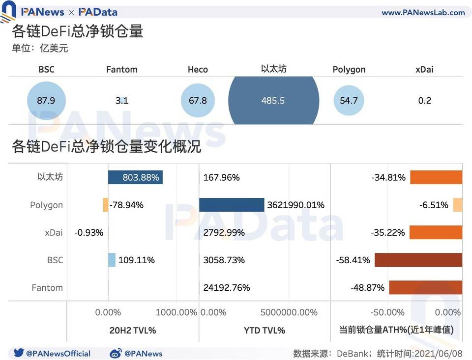 DeFi 的多链时代来临：流量向头部应用聚集，多链进程加速