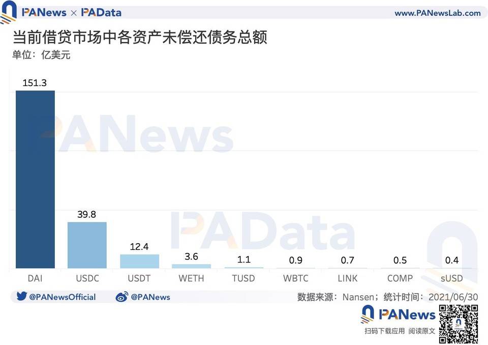 数读 DeFi 上半年进展：用户规模增长放缓，新公链生态发展迅速