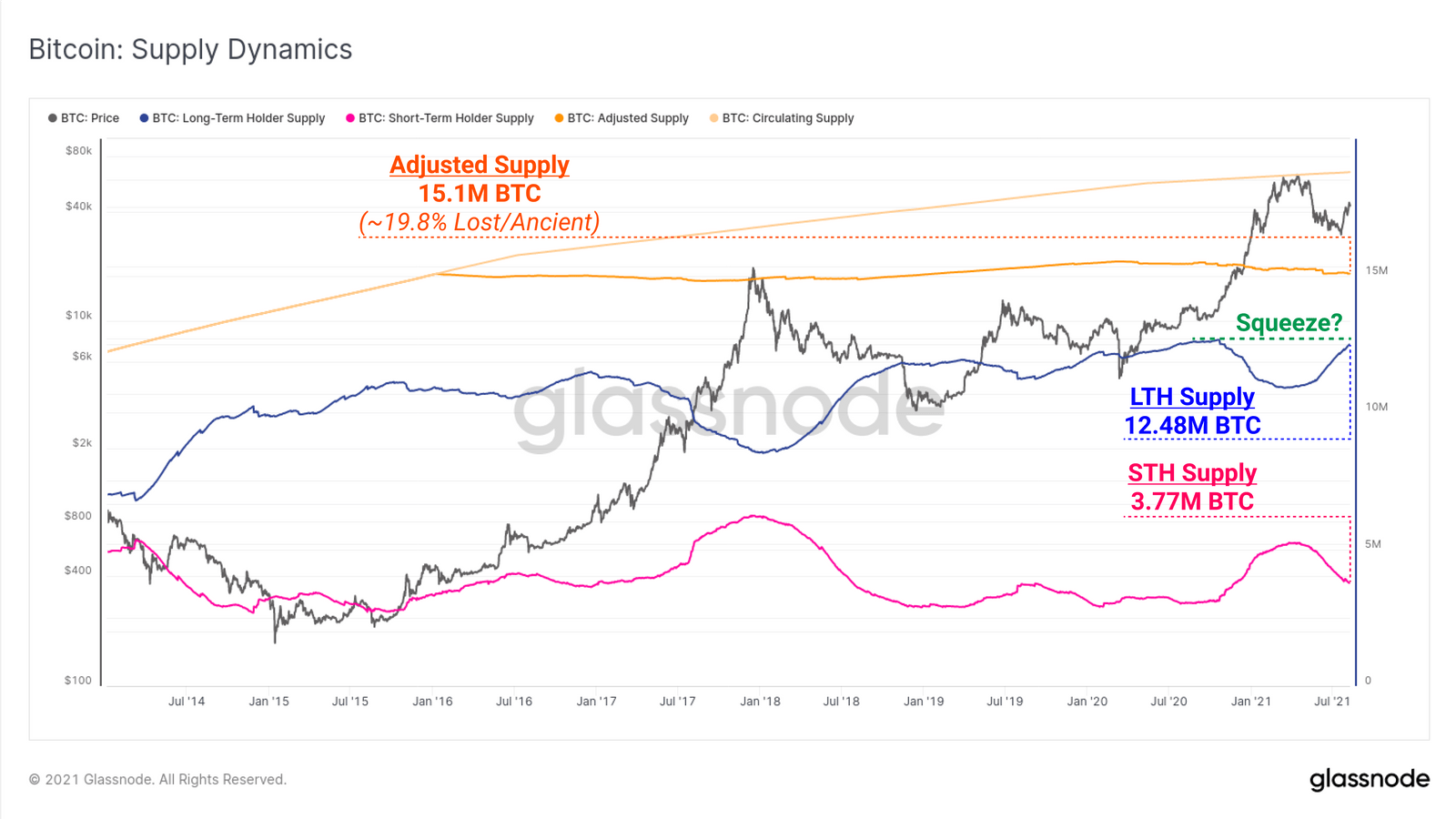最后一个比特币 这是最近比特币看涨走势背后的因素