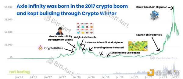 从底层技术和业务逻辑深入分析 GameFi 链游的可持续性