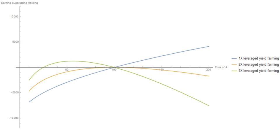 ⼀⽂读懂 DeFi 杠杆挖矿原理与收益计算