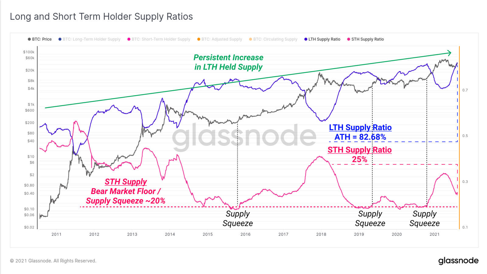 最后一个比特币 这是最近比特币看涨走势背后的因素