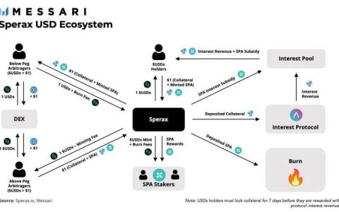 Messari 解读 Sperax USD：配备动态杠杆的混合稳定币