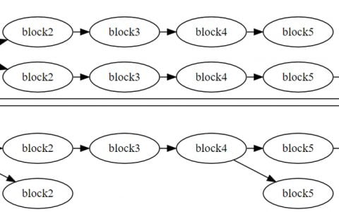 Vitalik Buterin 承认重组以太坊区块的问题，并承诺在 2.0 版本中修复它