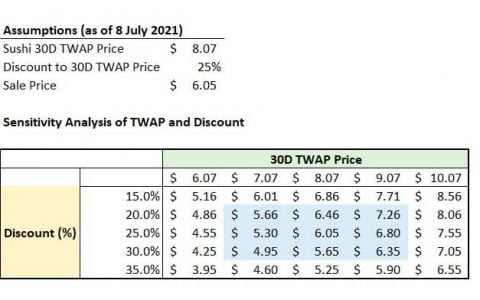 SushiSwap 代币出售提案引争议，UMA 期权替代方案能否解决分歧？