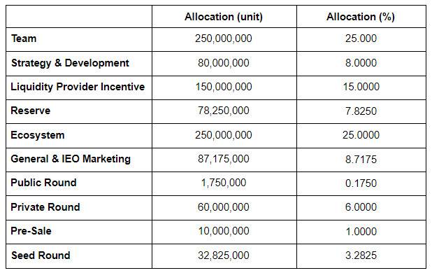 BSC 赋能，Torum 如何玩转 DeFi+NFT？