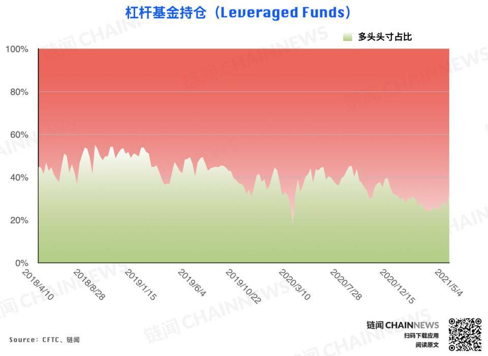  | CFTC COT 比特币持仓周报