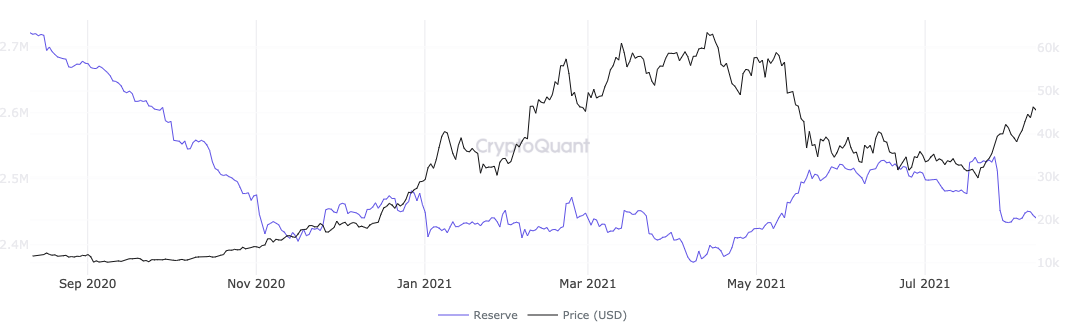 数据显示机构正在像 2020 年末一样追求比特币