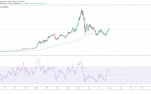 数十万份 ETH 期权合约将于明天到期。 它如何影响价格？
