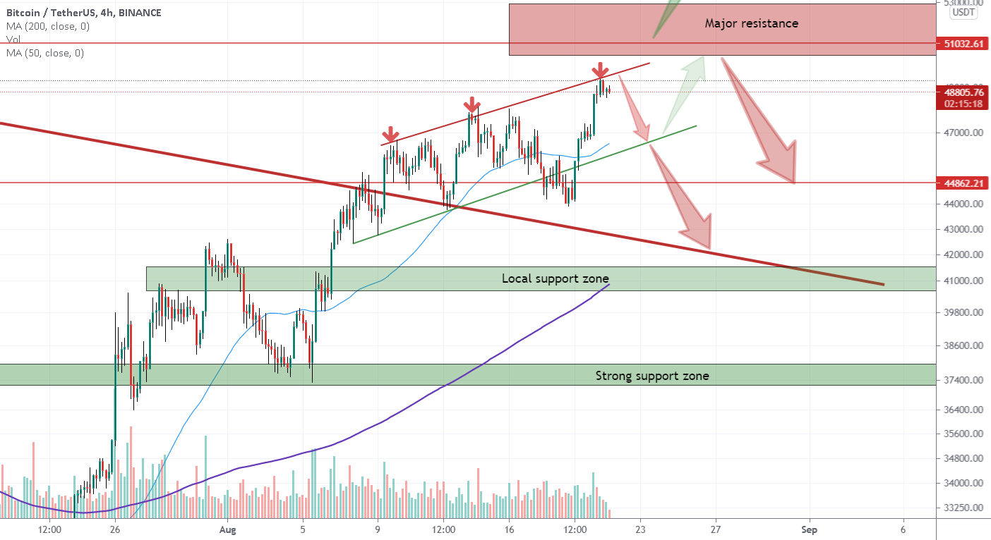 BTCUSD 有效趋势线和主要阻力区在前方，抛售