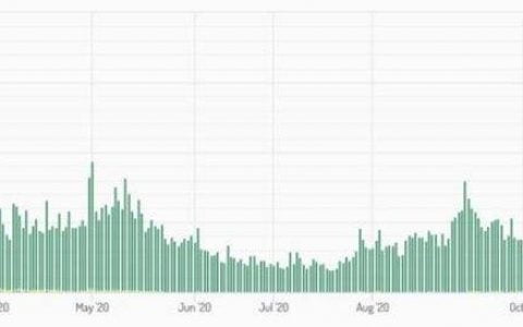 2020 年稳定币回溯：链上结算总额突破 1 万亿美元，DAI 主要用于 DeFi