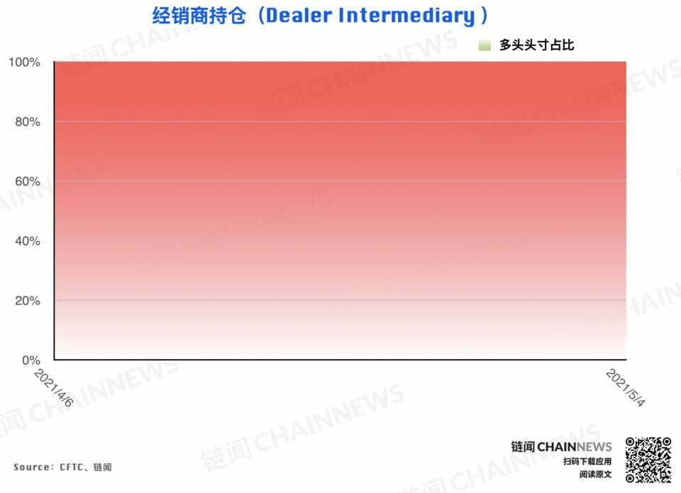  | CFTC COT 以太坊持仓周报