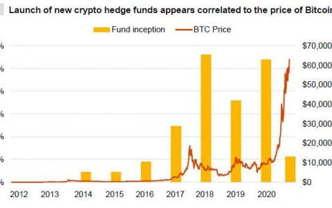 概览加密对冲基金行业格局：去年总管理资产 38 亿美元，回报率中值为 128%