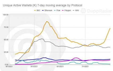 DappRadar 7 月报告：「边玩边赚」链游崛起，NFT 收藏品复兴