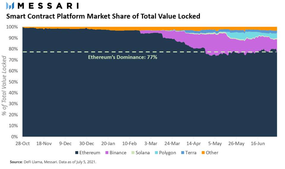 Messari：从总锁定价值看以太坊、BSC、Polygon 等 DeFi 生态角逐