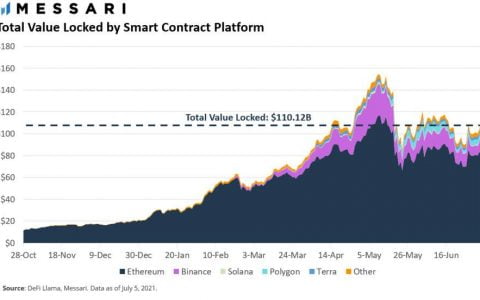 Messari：从总锁定价值看以太坊、BSC、Polygon 等 DeFi 生态角逐