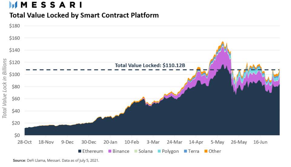 Messari：从总锁定价值看以太坊、BSC、Polygon 等 DeFi 生态角逐