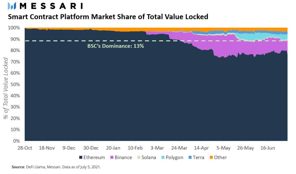 Messari：从总锁定价值看以太坊、BSC、Polygon 等 DeFi 生态角逐
