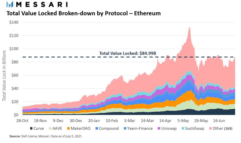 Messari：从总锁定价值看以太坊、BSC、Polygon 等 DeFi 生态角逐