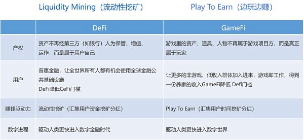 NFT牛市在途 如何筛选“最具潜力”的GameFi项目