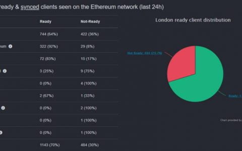 伦敦升级倒计时，以太坊将迎来又一里程碑