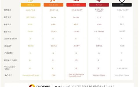 全面梳理 DeFi 杠杆机制：借贷、保证金交易、永续合约、杠杆代币与期权