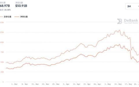 DeFi 协议在加密市场暴跌中面临压力测试，它们还好吗？