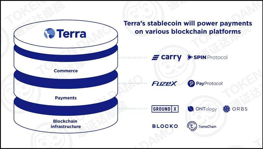 Terra-稳定币协议平台为何受到市场的青睐 |Damo 精选