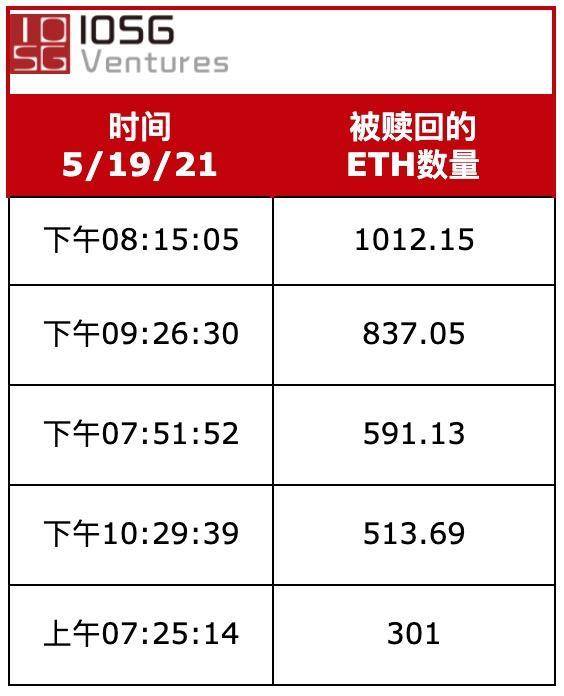 IOSG：Liquity 在「519」市场大跌的考验中经历了什么？