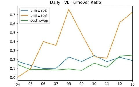 IOSG：野蛮生长的 Uniswap V3 前景如何？