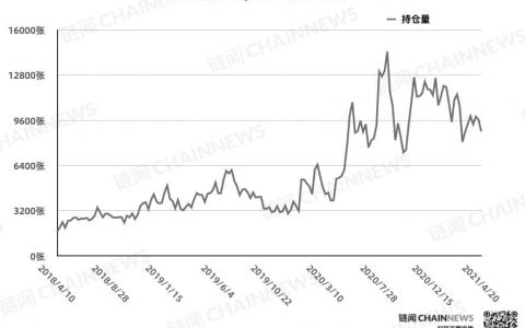 大户加码追空，大型机构风控减仓背后仍流露偏多态度 | CFTC COT 比特币持仓周报